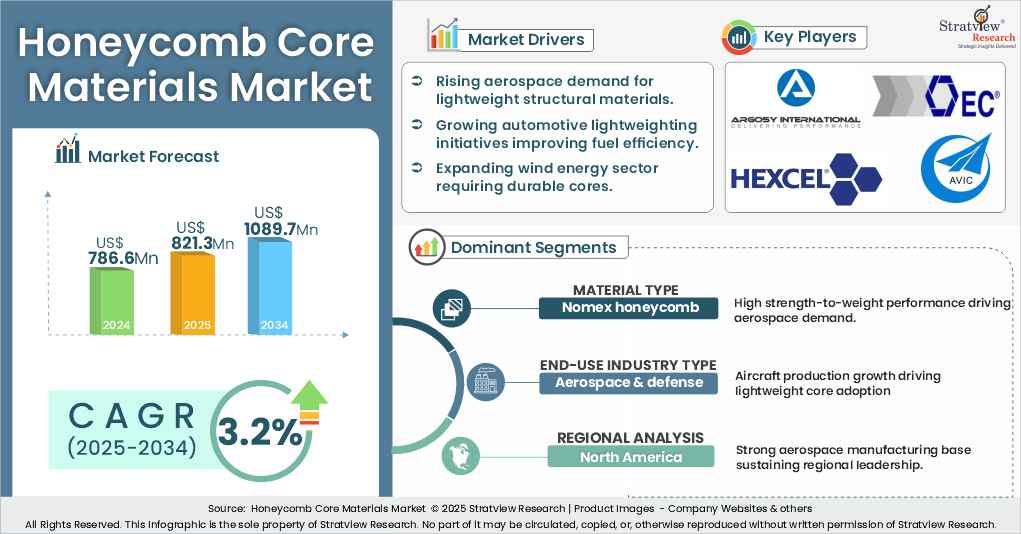 Honeycomb core materials market insights